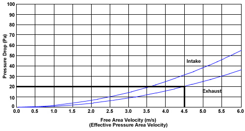 Exhaust 100 Louvres - Performance Graph