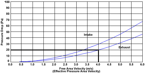 WPL80 Louvres - Performance Graph