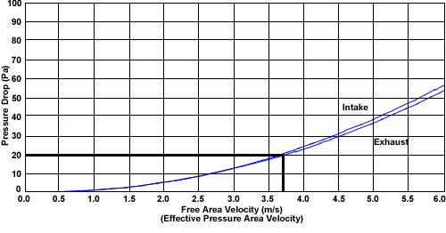 WPL100 Louvres - Performance Graph