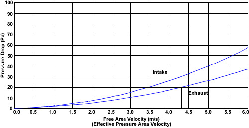 Performance Chart